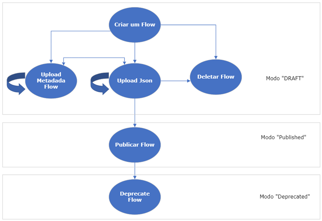 Ciclo de vida de um flow